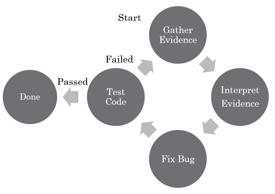 Explain The Debugging Process With A Diagram Debugging Proce